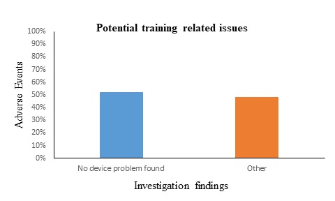                                 Figure 2. Adverse Events reported by NCMDR